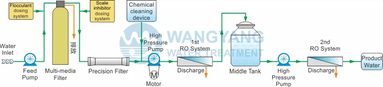 30tpd Marine 2-Stage Membrane Reverse Osmosis Seawater Desalination Plant
