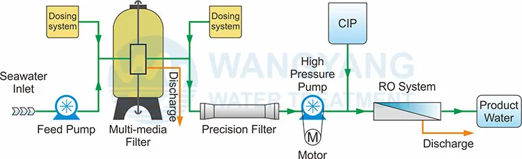 6000L/H Container Water Treatment System RO Machine for Sale
