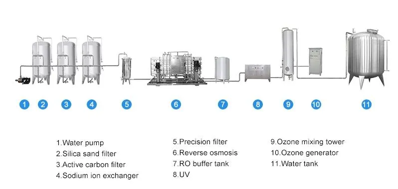 6000L/H Water Treatment for Filling Line
