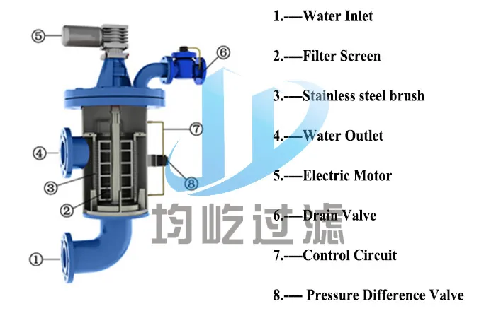 Automatic Self-Cleaning Water Filters