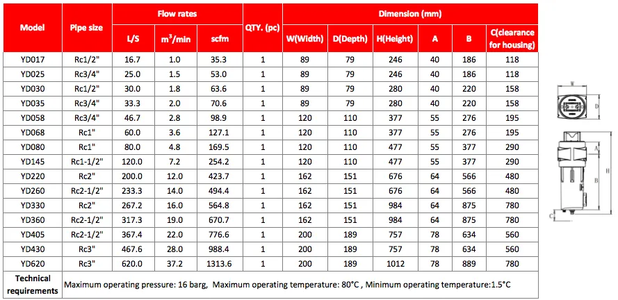 High Precision Compressed Air Filter Manufacturer for Air Compressor Yd405