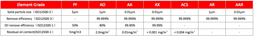 High Precision Compressed Air Filter Manufacturer for Air Compressor Yd405