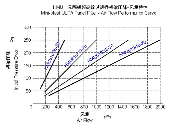 Hospital U15 U17 Mini Pleated ULPA Filter for Cleanroom
