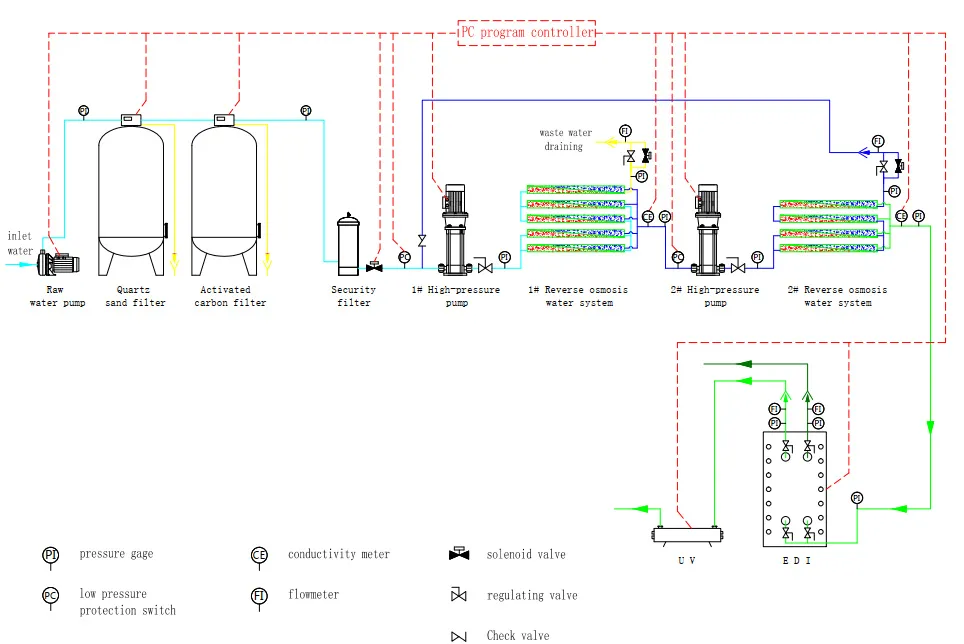 Hospital Use Guangzhou Distilled Water Purifier Filter System Treatment Plant for Dialysis Machines (KYRO-250)