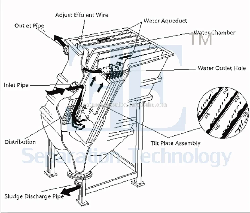 Lamella Clarifier System Used in Liquid Separation and Solid