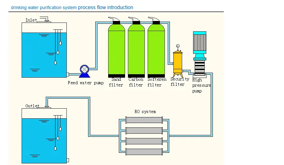 Manufacturer of 250LPH (1500GPD) RO Water Purification System