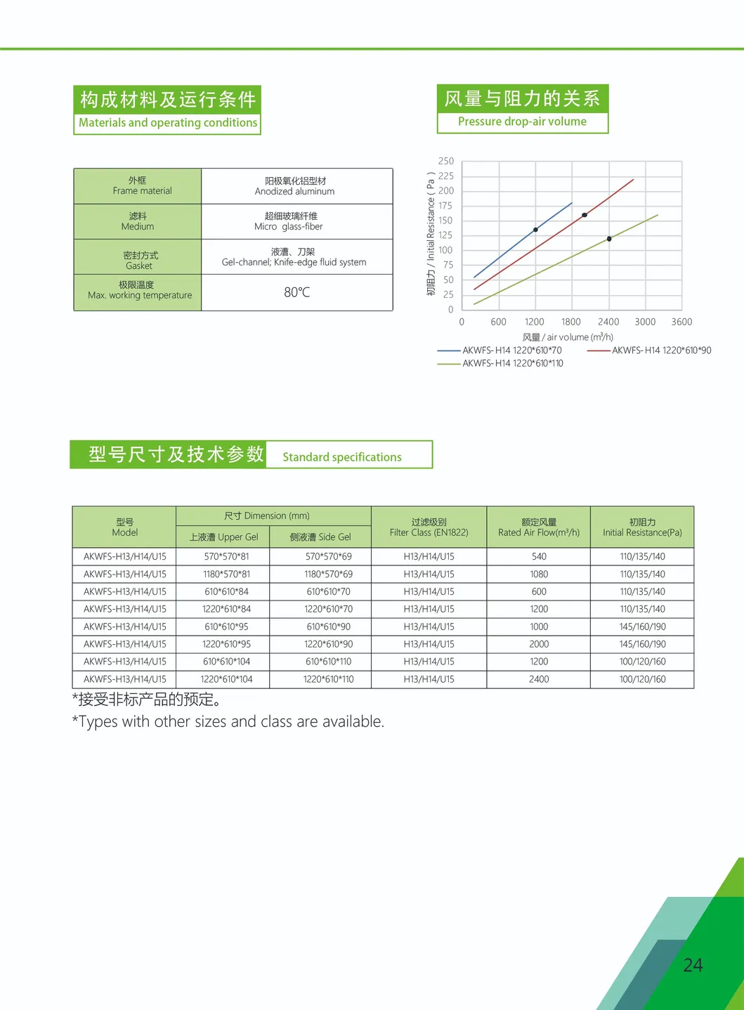 Minipleat Panel Filter U15, H14 HEPA Air Filter with Gel Seal for HVAC Air Purification Ventilated System