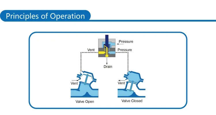 Hydraulic Flow Valve Controller Valve Controller for Water Treatment
