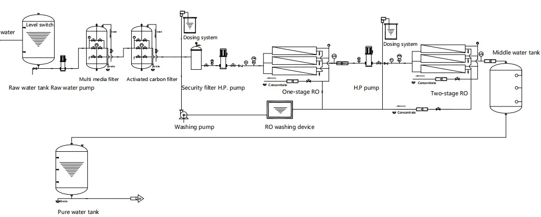 Reverse Osmosis Water Purification Desalination Treatment Equipment