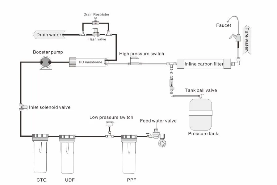 RO Filter System 50gpd with Tank
