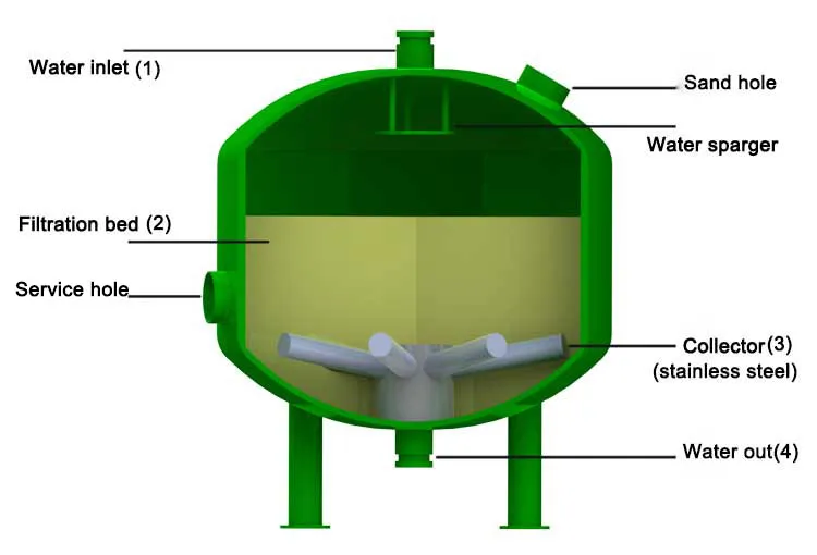 Shallow Irrigation Sand Filter for Farm System