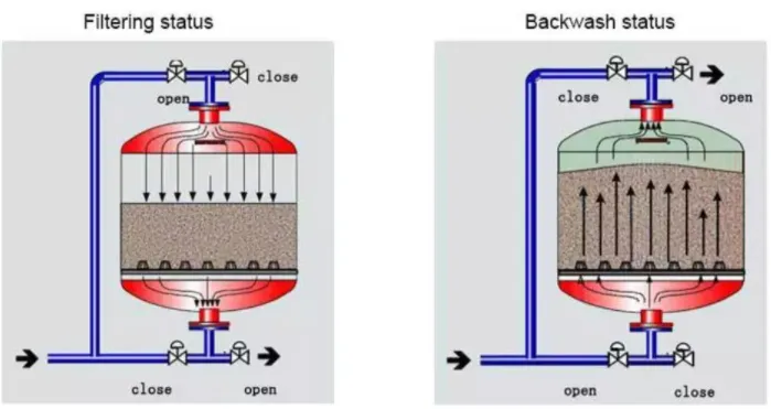 Shallow Sand Filter for The Filtration System of Industrial Circulating Water