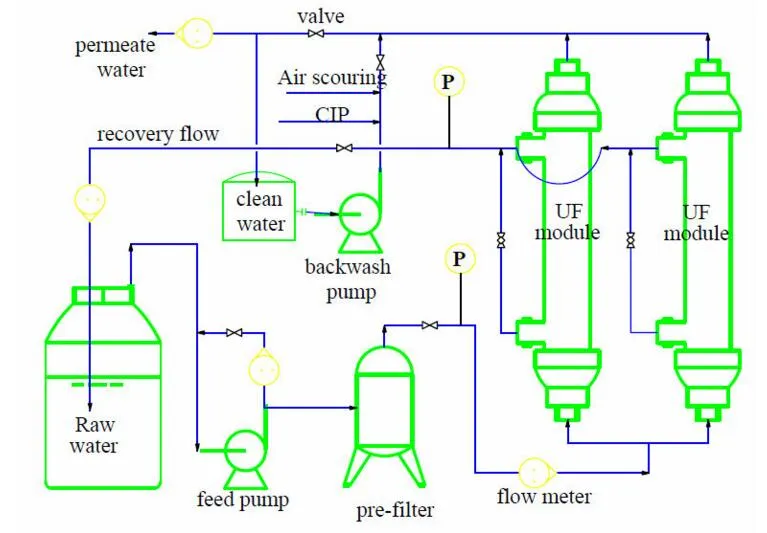 Ultra Filtration Water Purify System, UF Water Treatment System