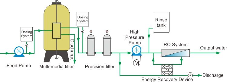 Wangyang Automatic Seawater Desalination (WY-SW-72)