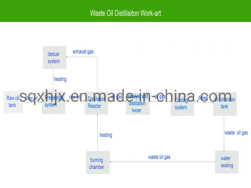 Waste Oil Distillation Refinery Machine 10tpd